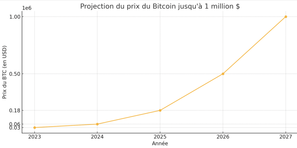 projection GPT bitcoin