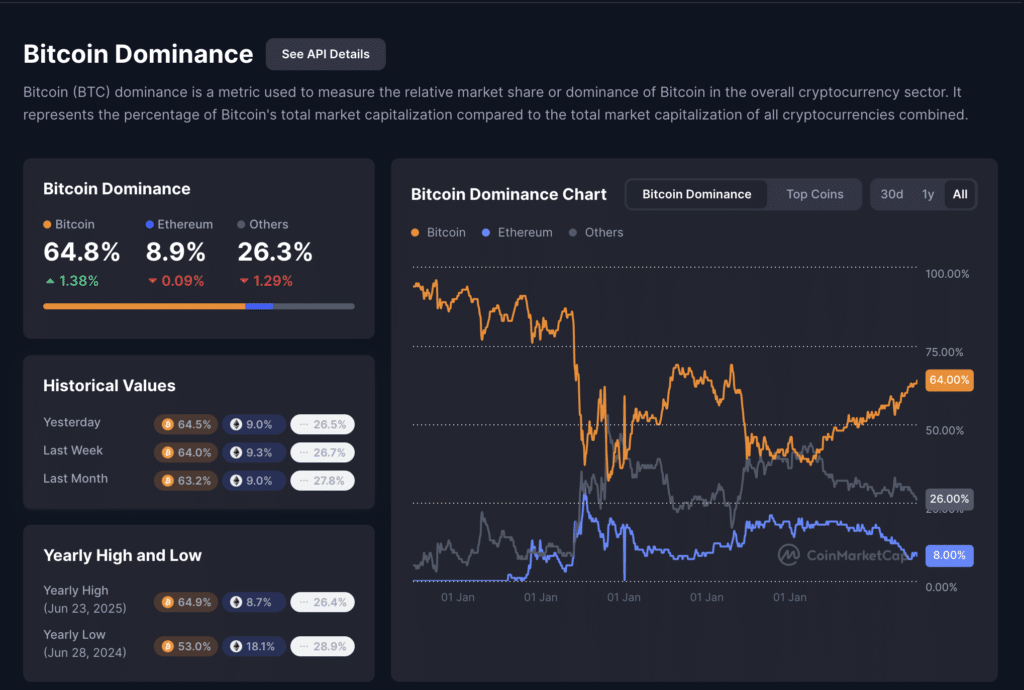 bitcoin dominance