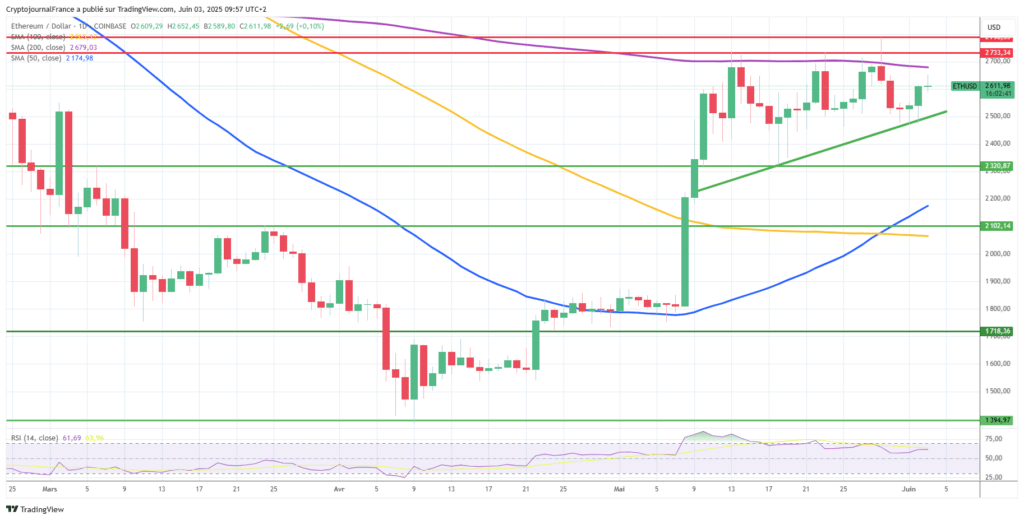 Graphique Ethereum journalier