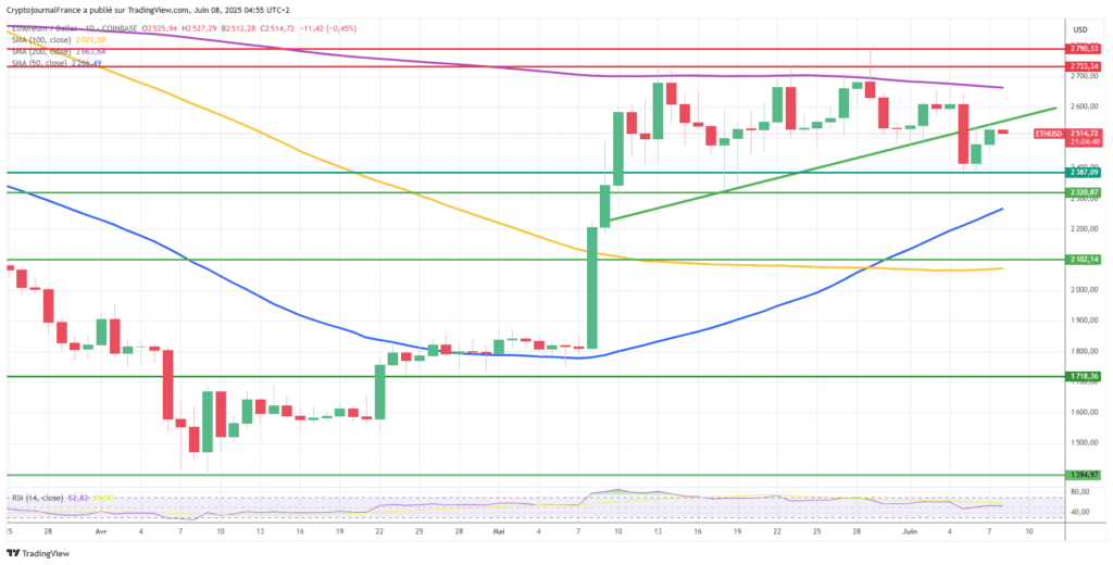 Graphique Ethereum journalier