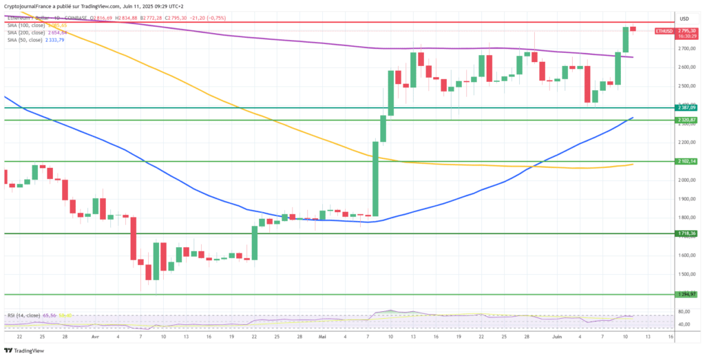 Graphique Ethereum journalier