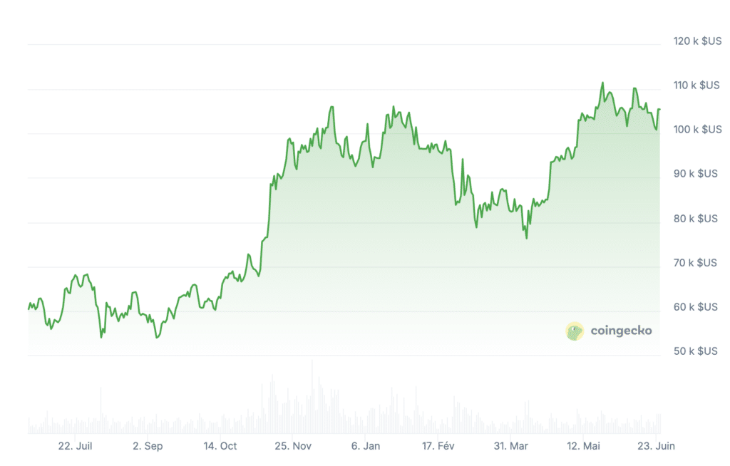 Prix Bitcoin