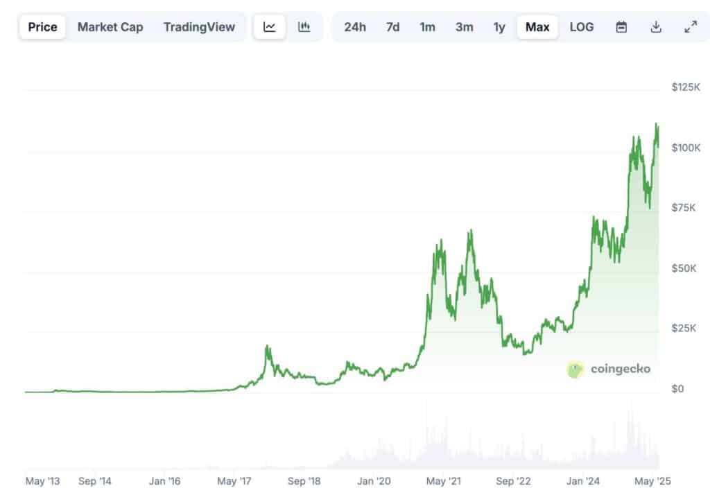 Prix de Bitcoin