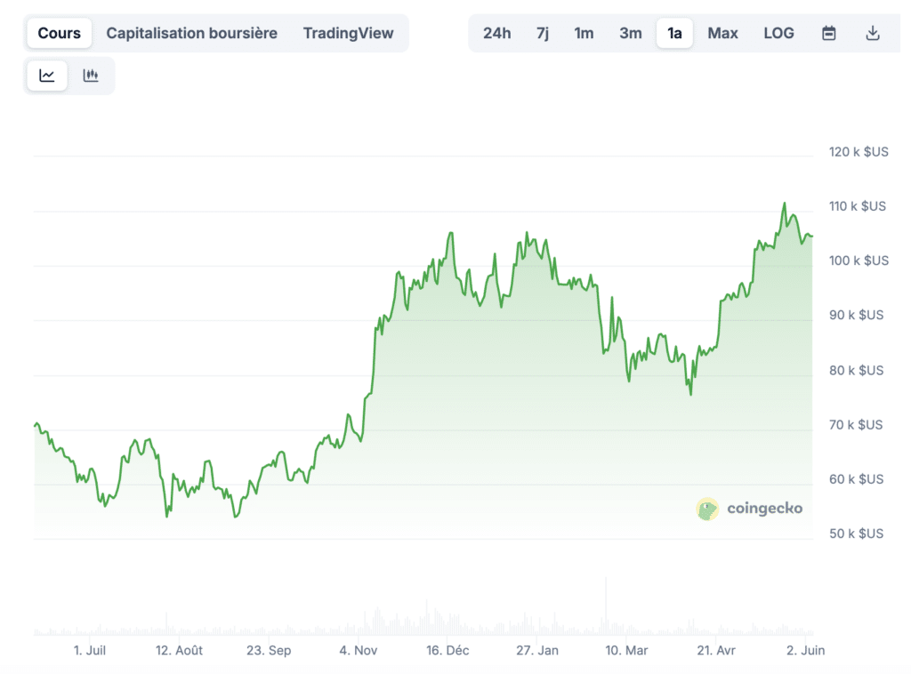 Prix Bitcoin