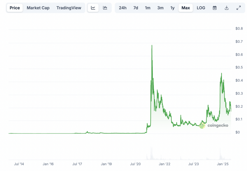 Prix Dogecoin 2025