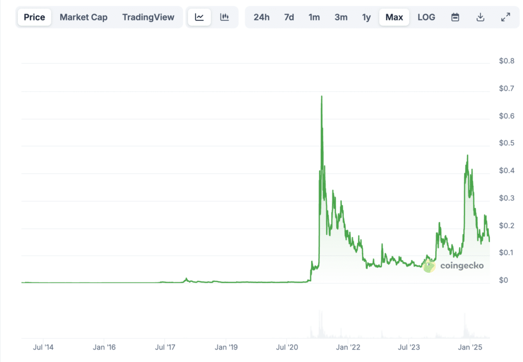 Prix Dogecoin Juillet