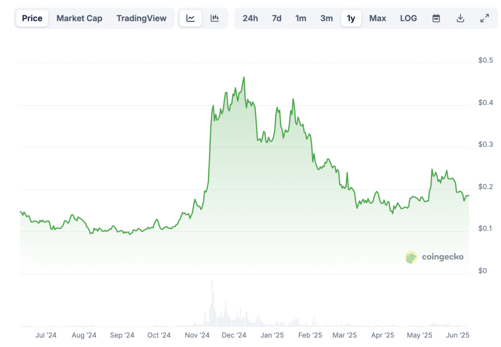 Prix Dogecoin juin