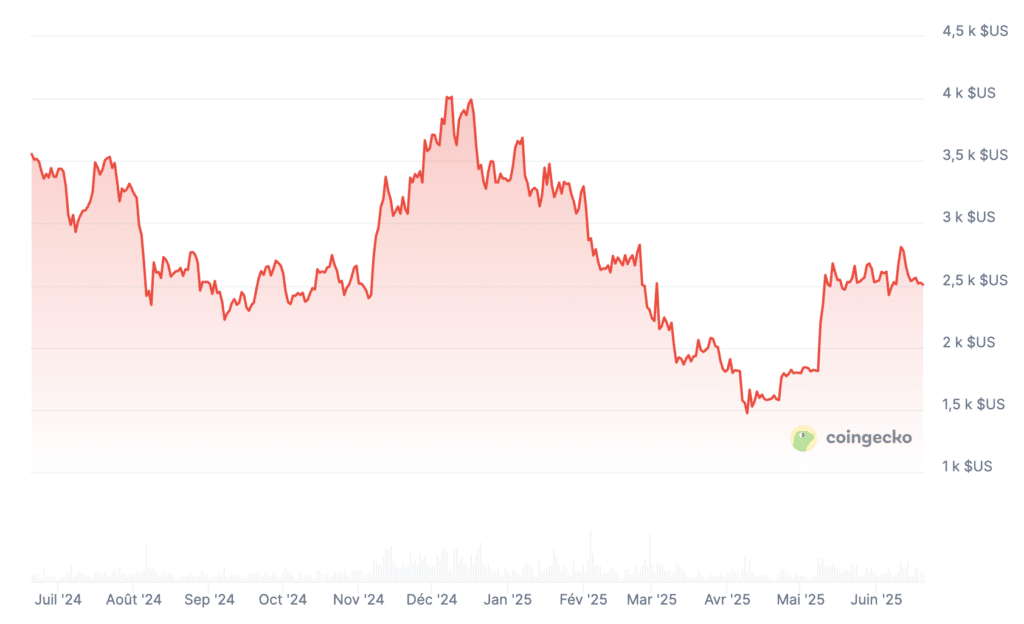Prix Ethereum