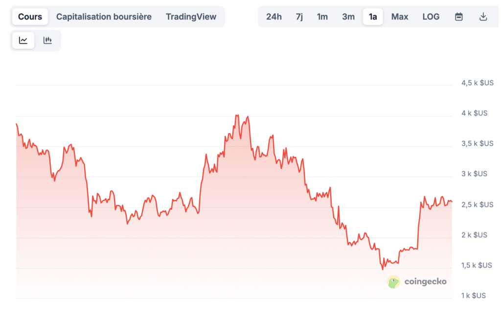 Prix Ethereum