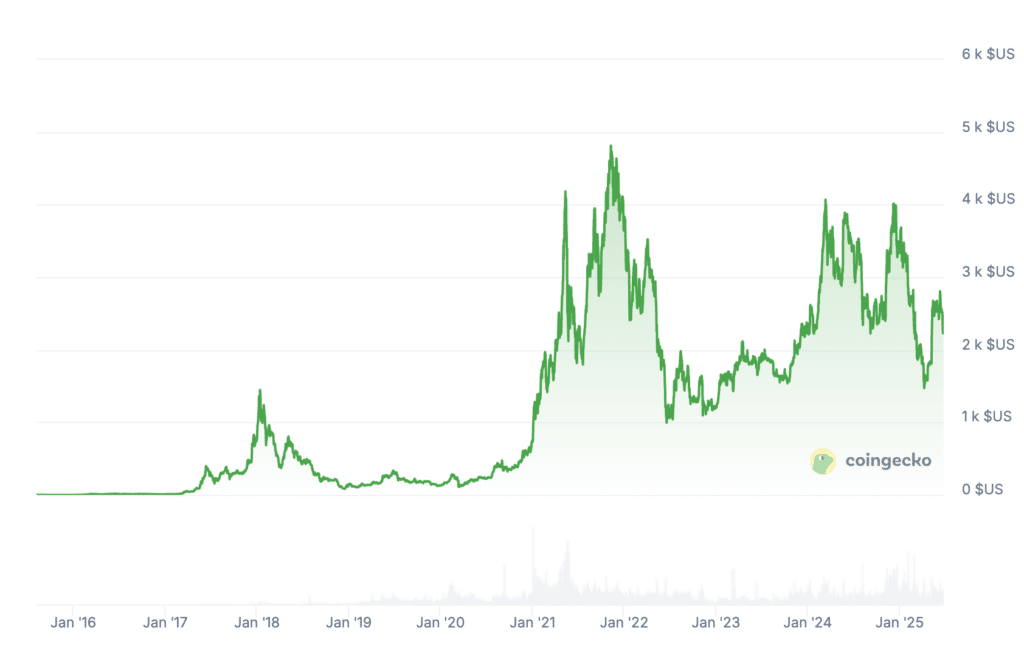 Prix Ethereum