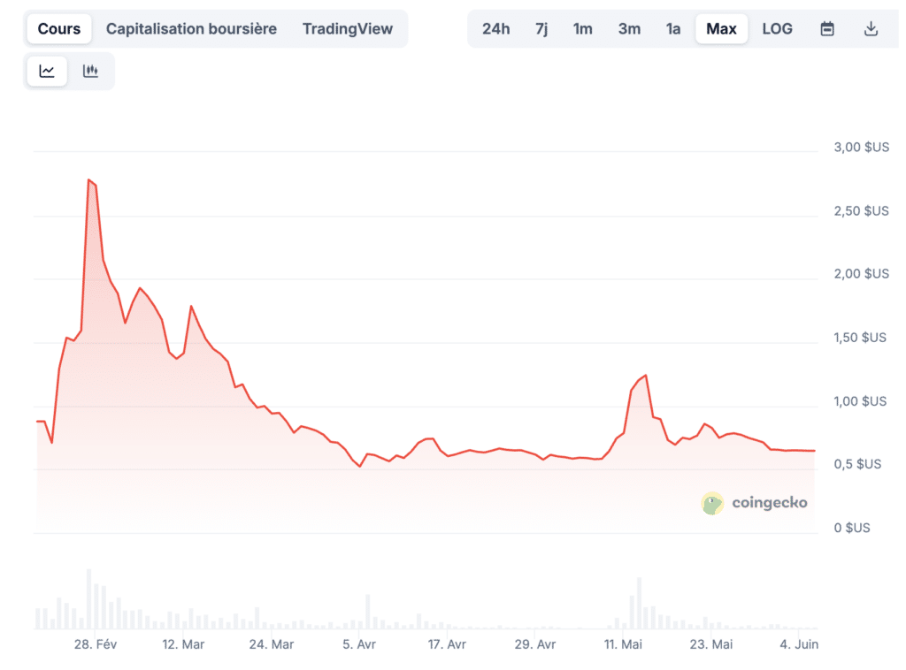 Prix Pi Network