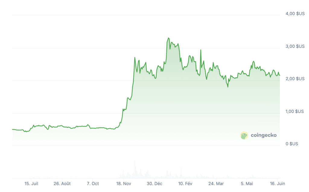 Prix XRP 18 juin