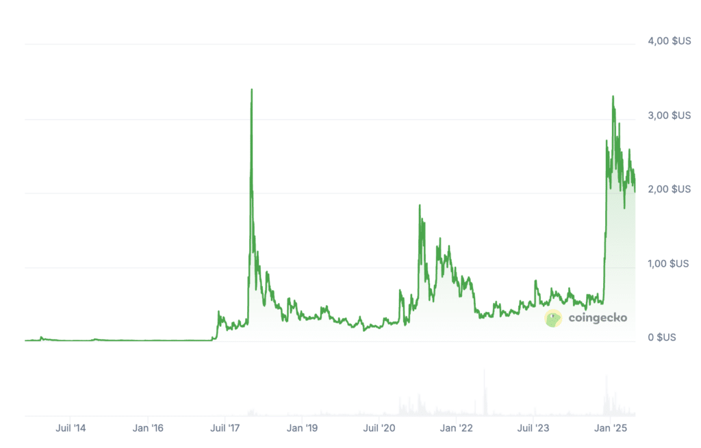 Prix XRP 25 juin