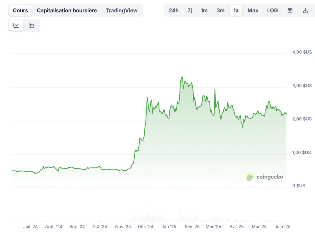 Prix XRP année