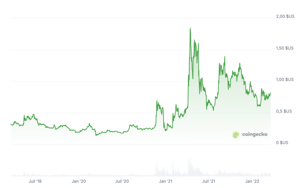 Prix XRP
