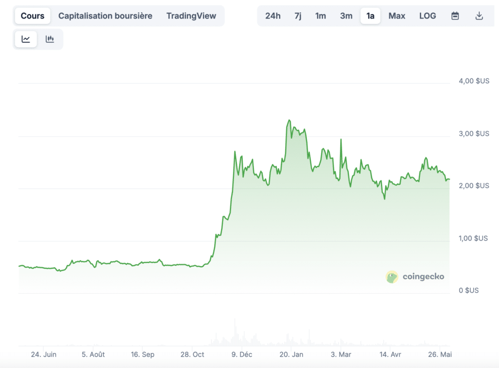 Prix XRP juin