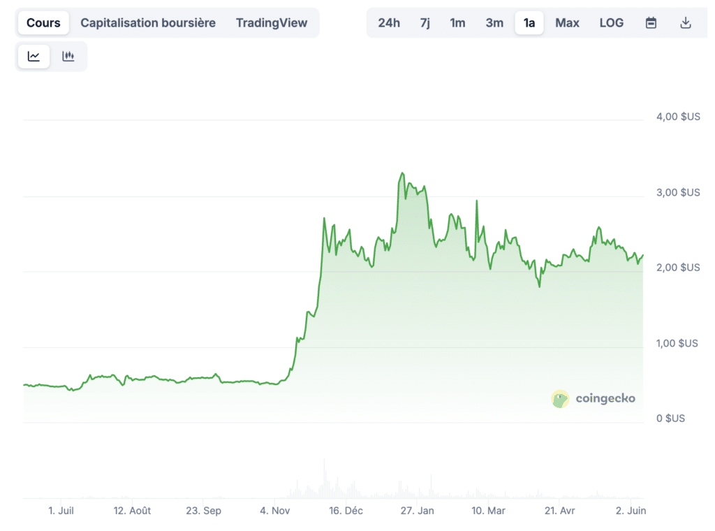 Prix XRP juin 2025