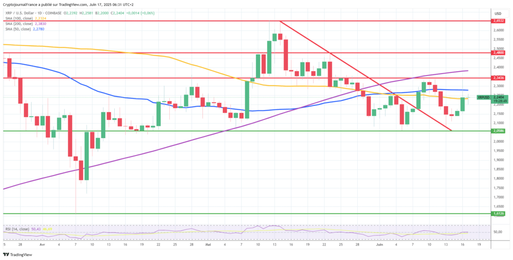 Graphique XRP journalier