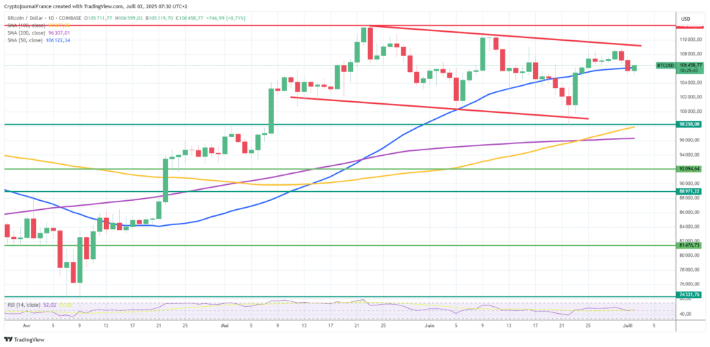 Graphique Bitcoin journalier