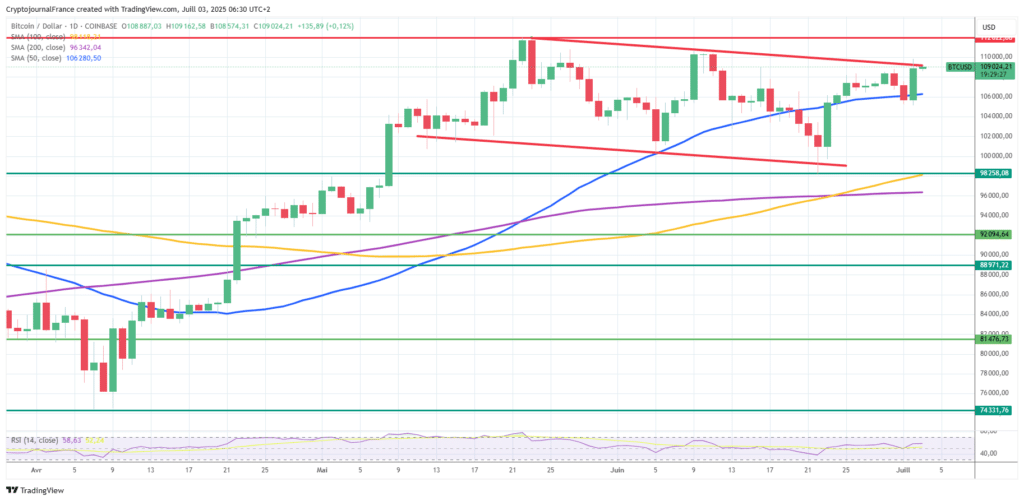 Graphique Bitcoin journalier