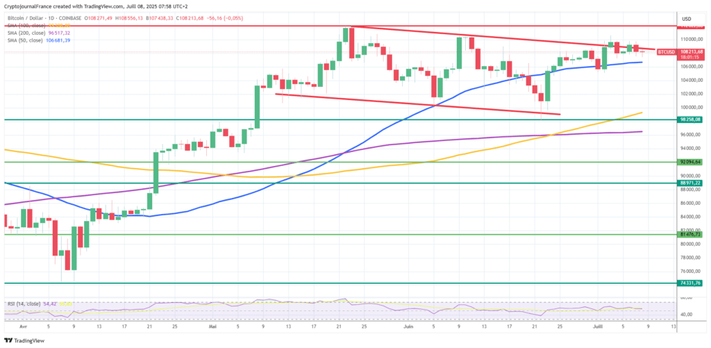Graphique Bitcoin journalier