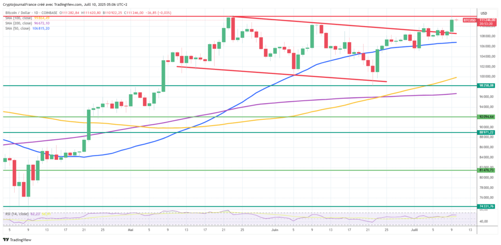 Graphique Bitcoin journalier