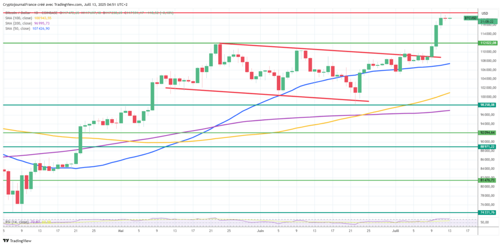 Graphique Bitcoin journalier