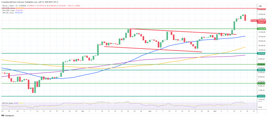 Graphique Bitcoin journalier