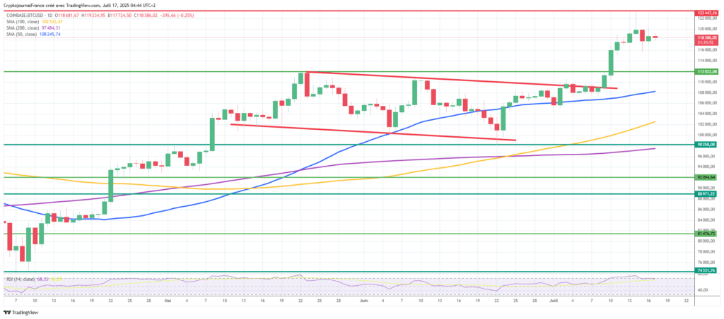 Graphique Bitcoin journalier