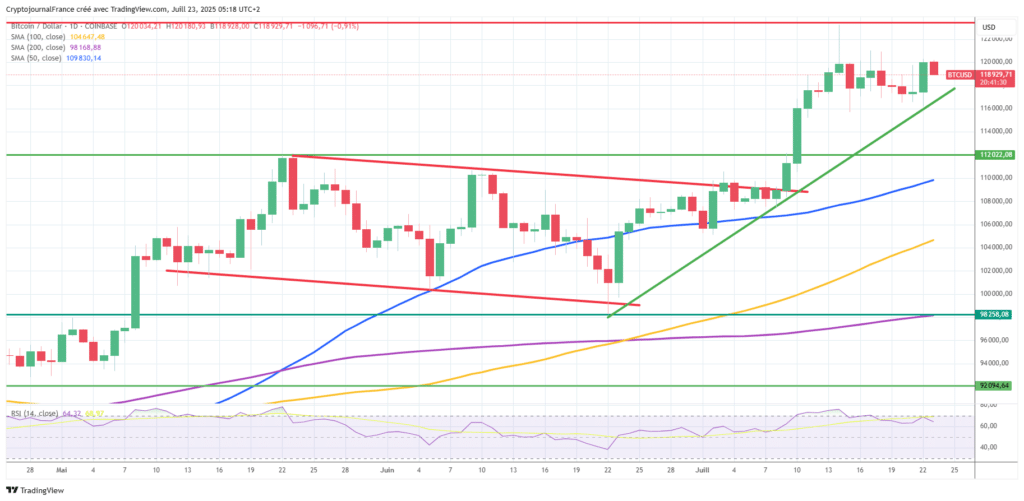 Graphique Bitcoin journalier