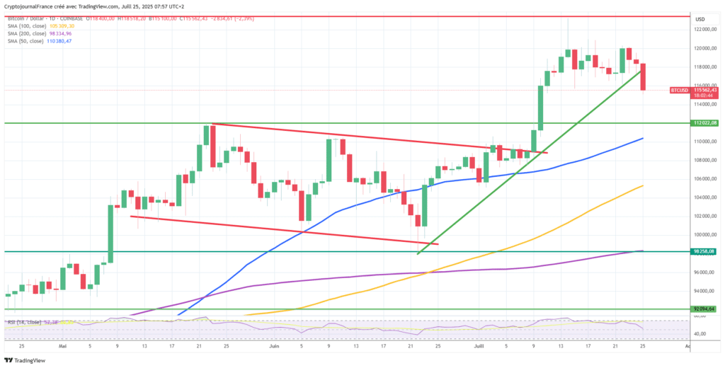 Graphique Bitcoin journalier