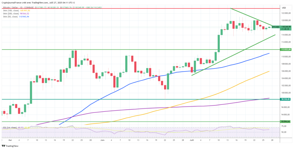 Graphique Bitcoin journalier