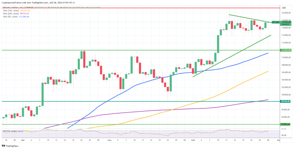 Graphique Bitcoin journalier
