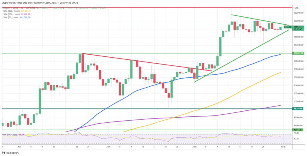 Graphique Bitcoin journalier