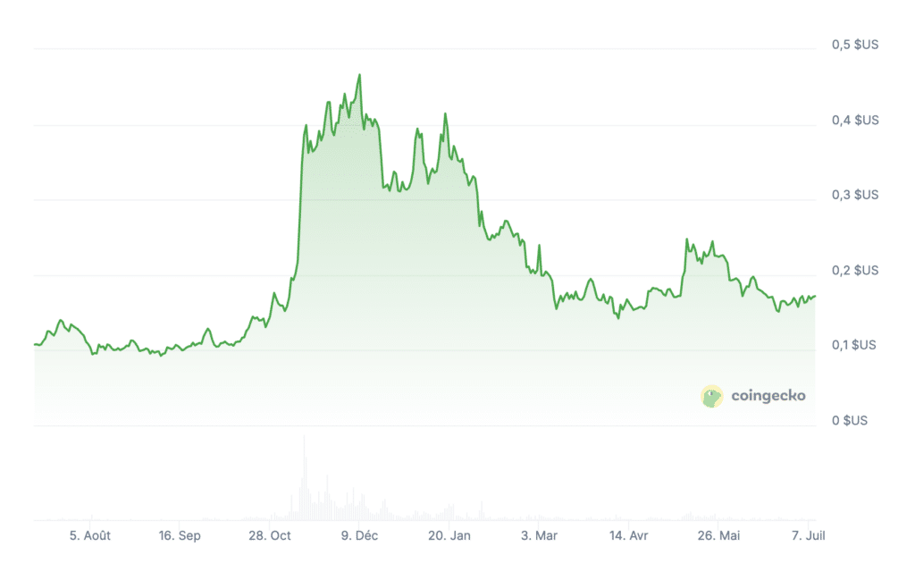 Dogecoin
