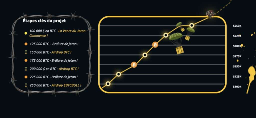 paliers btc bull