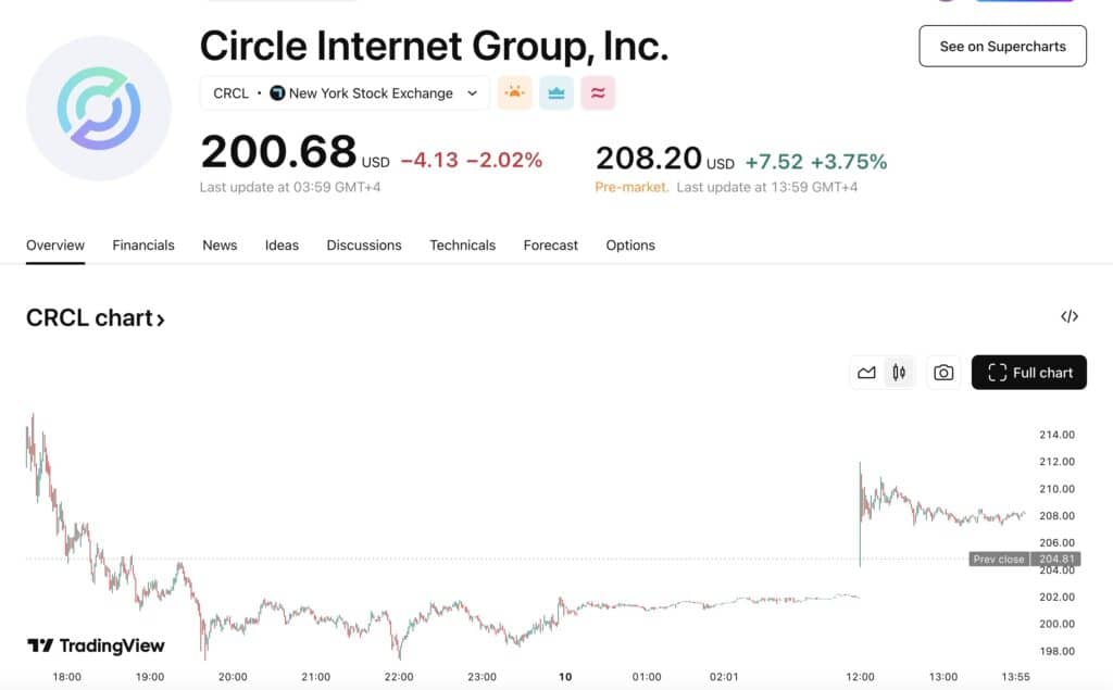 prix crcl trading view