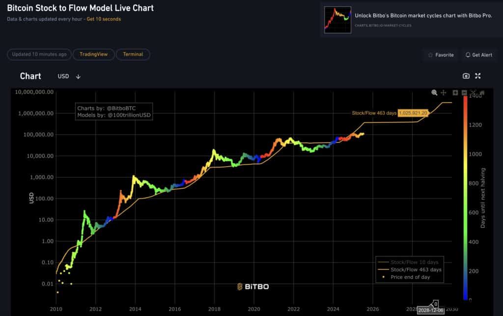 stock to flow bitcoin