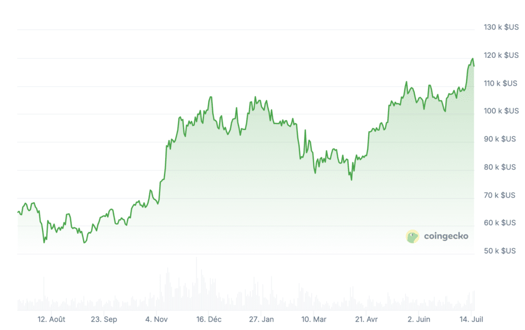 Prix Bitcoin