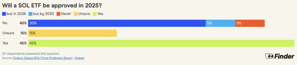 sondage etf sol