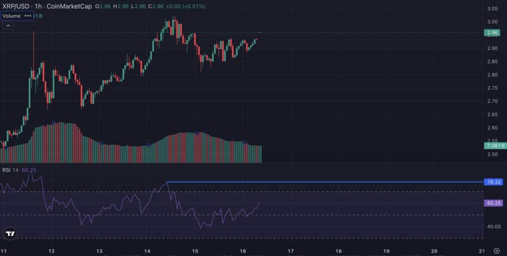 xrp indicateurs