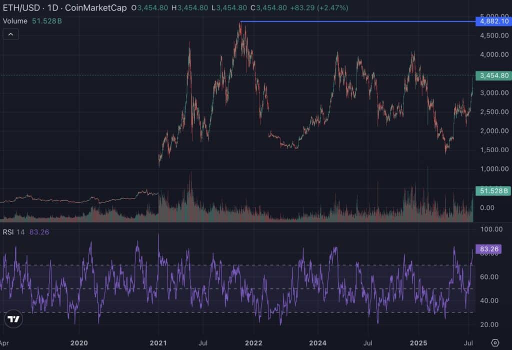 ETH prix rsi