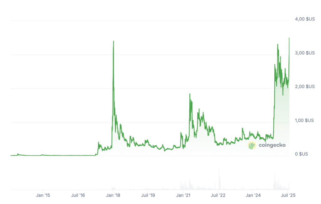 XRP Prix