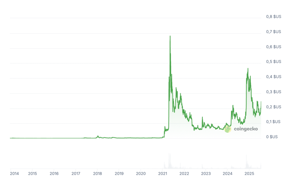 Prix de Dogecoin