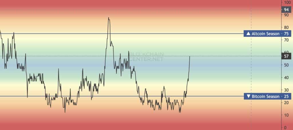altcoin index