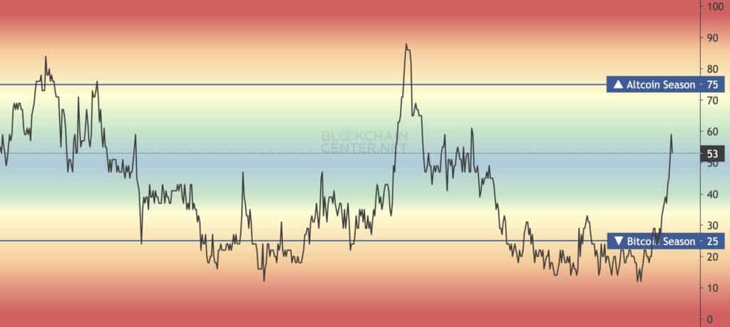 altcoin index