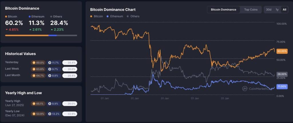 bitcoin dominance cmc