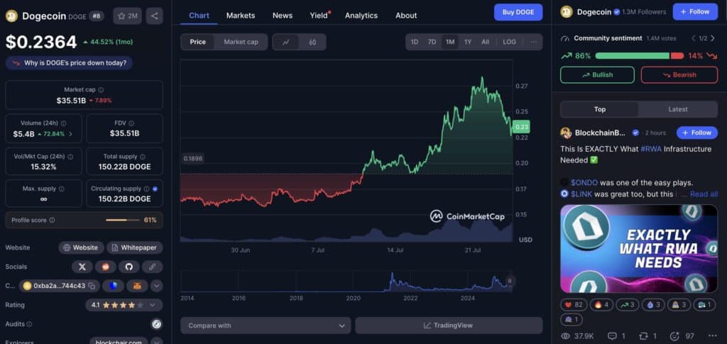 dogecoin 45%