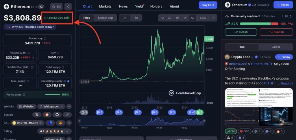 Ethereum +134 000%