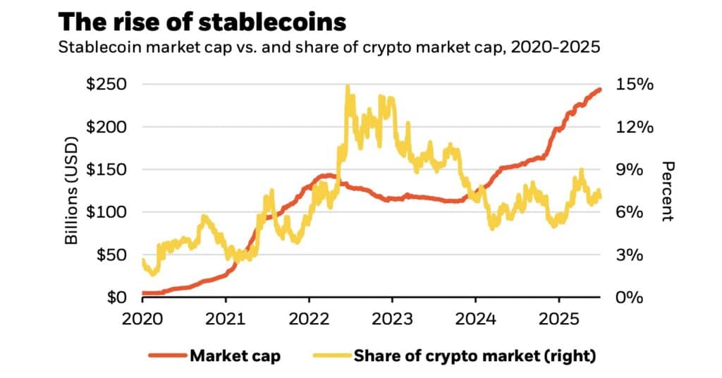 rise of stablecoins
